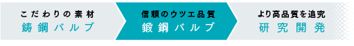 鋳鋼バルブ,鍛鋼バルブ,研究開発