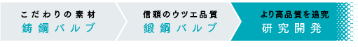 鋳鋼バルブ,鍛鋼バルブ,研究開発